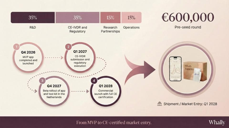 From Pre-Seed to CE-Certified Launch